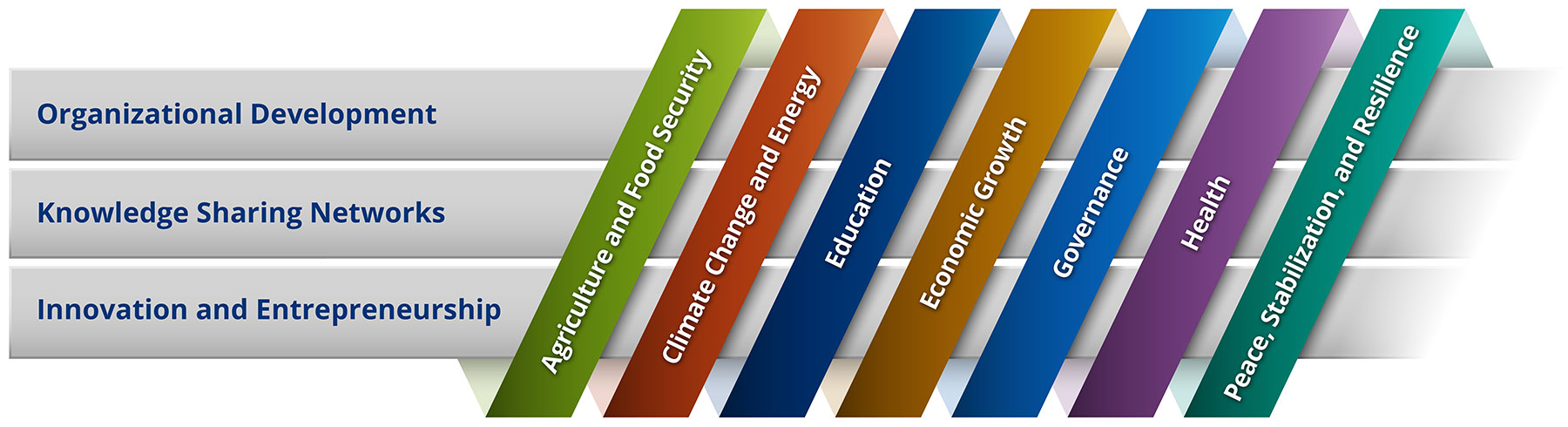 Graphic showcasing how services intersects with technical areas